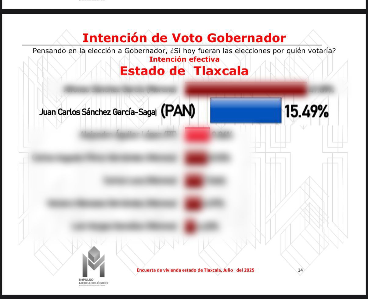 Crece el PAN en Tlaxcala, revela Impulso Mercadológico